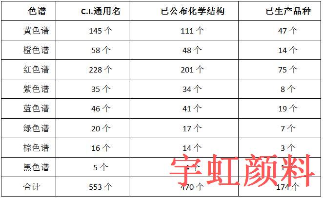 有機顏料色譜品種