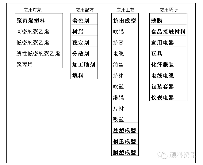 有機顏料塑料著色