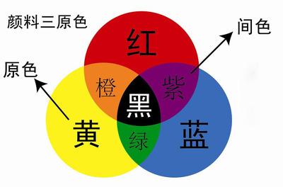 怎樣用紅、黃、藍顏色色料調配出你想要的顏色？