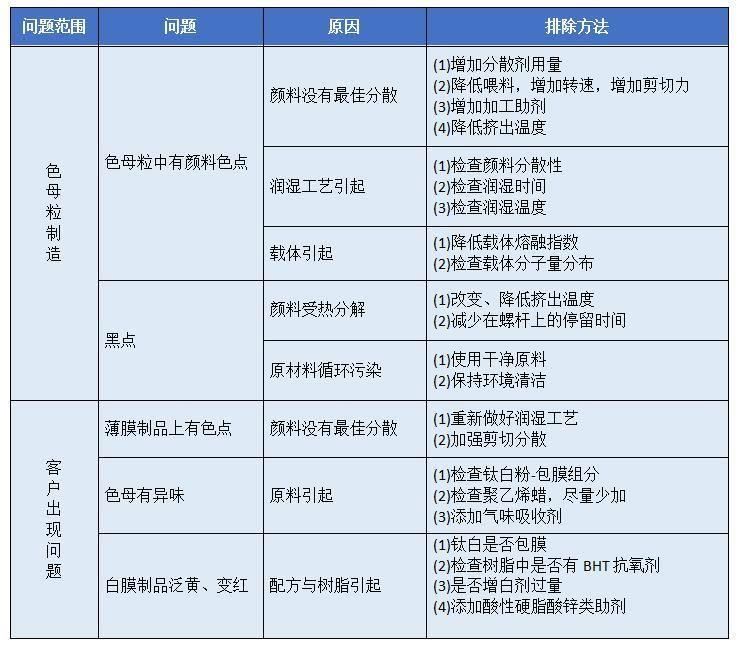 【91香蕉短视频污課堂】PE吹塑薄膜色母粒應用中出現的問題和解決辦法