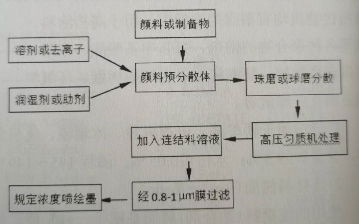 【91香蕉短视频污課堂】製備噴繪印墨的一般工藝